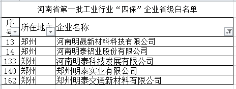 明泰鋁業等多家子公司入選河南省第一批工業行業“四?！逼髽I省級白名單